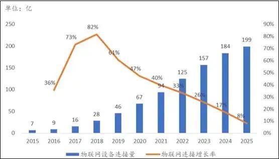 2022數字化轉型行業現狀及發展前景分析 規?；?、企業與中國物聯網的融合